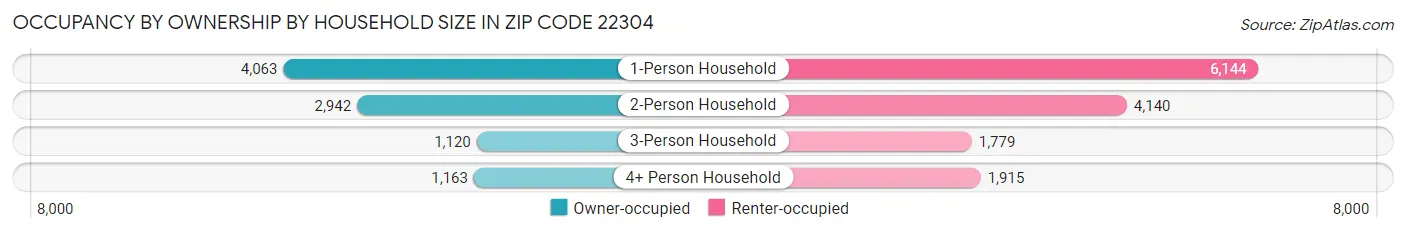 Occupancy by Ownership by Household Size in Zip Code 22304