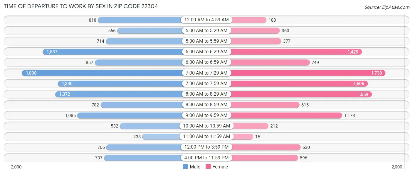 Time of Departure to Work by Sex in Zip Code 22304