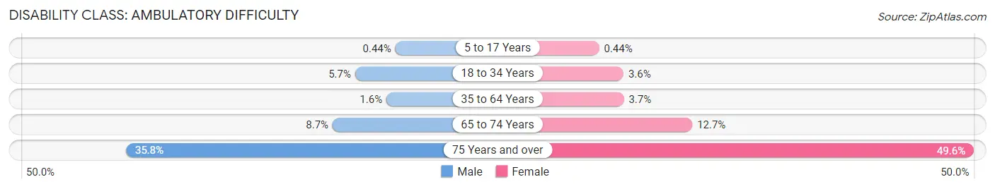 Disability in Zip Code 22306: <span>Ambulatory Difficulty</span>