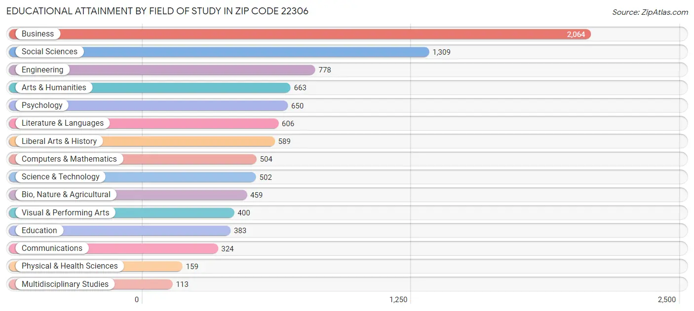 Educational Attainment by Field of Study in Zip Code 22306