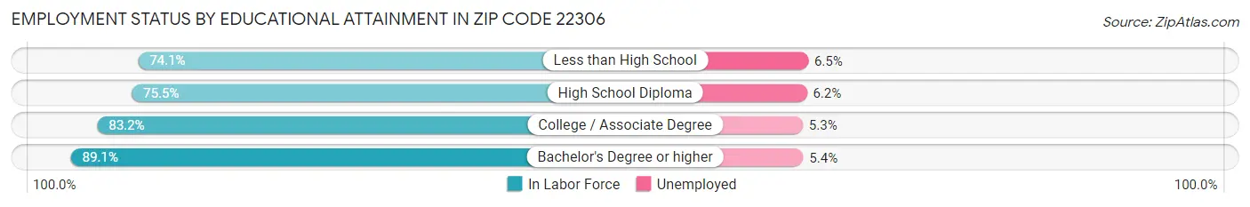 Employment Status by Educational Attainment in Zip Code 22306