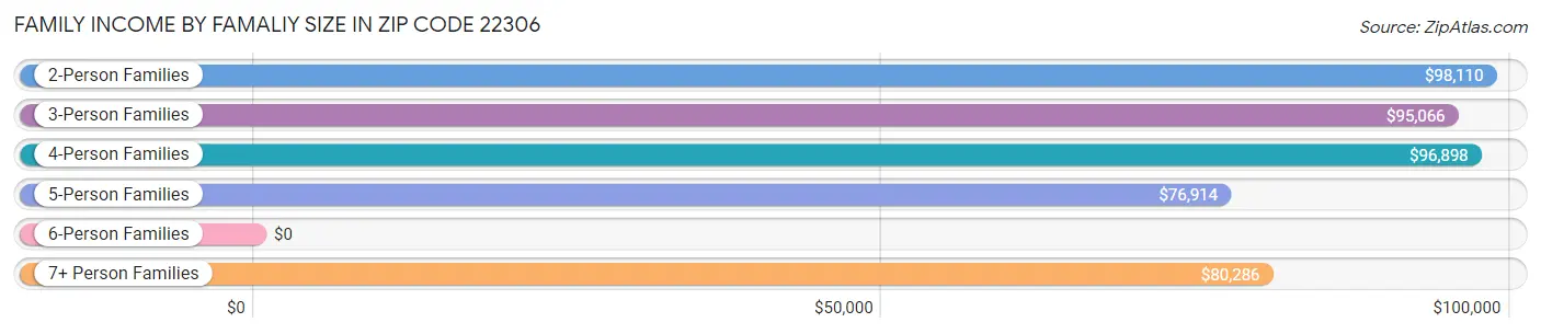 Family Income by Famaliy Size in Zip Code 22306