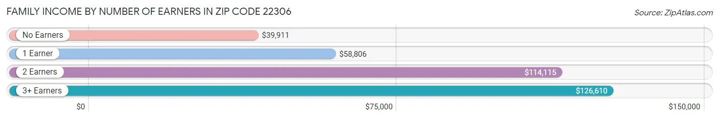 Family Income by Number of Earners in Zip Code 22306