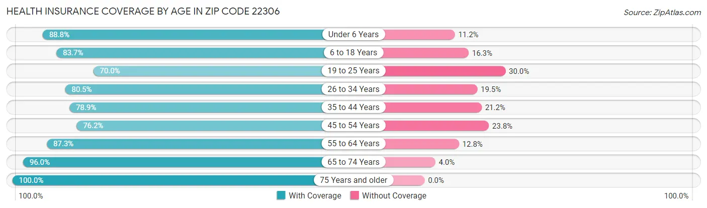 Health Insurance Coverage by Age in Zip Code 22306