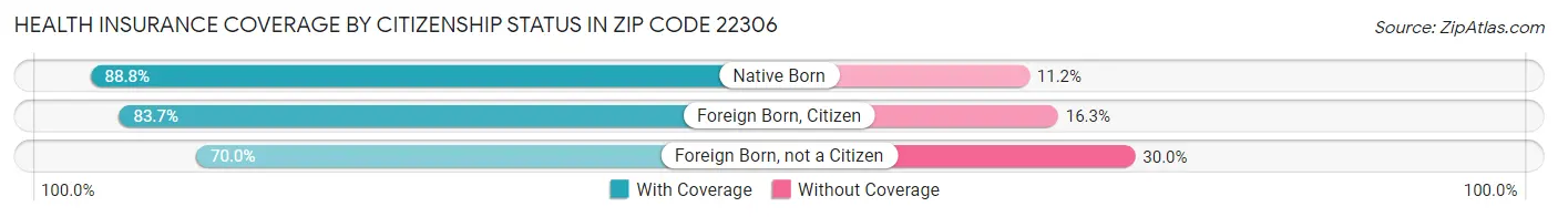 Health Insurance Coverage by Citizenship Status in Zip Code 22306