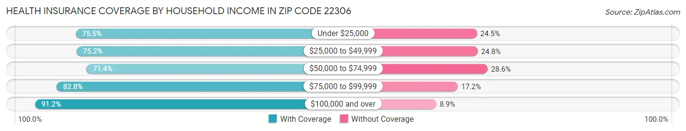 Health Insurance Coverage by Household Income in Zip Code 22306