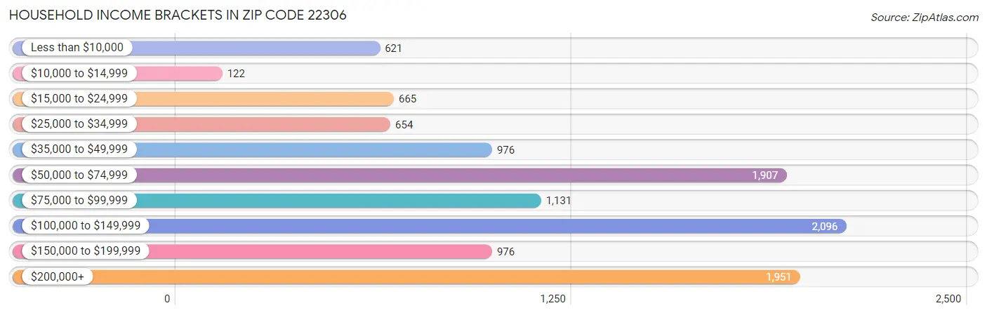 Household Income Brackets in Zip Code 22306