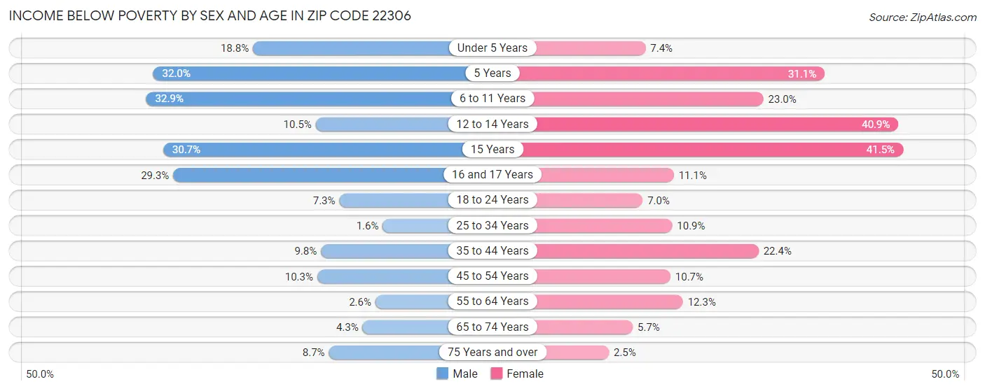 Income Below Poverty by Sex and Age in Zip Code 22306