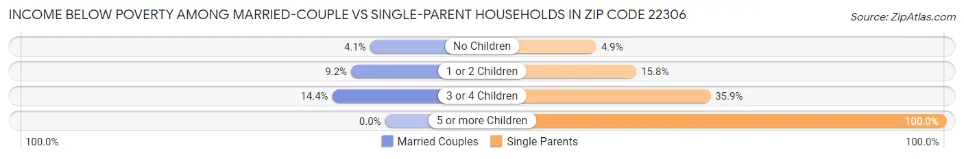 Income Below Poverty Among Married-Couple vs Single-Parent Households in Zip Code 22306