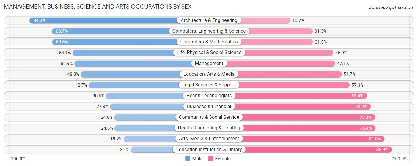 Management, Business, Science and Arts Occupations by Sex in Zip Code 22306