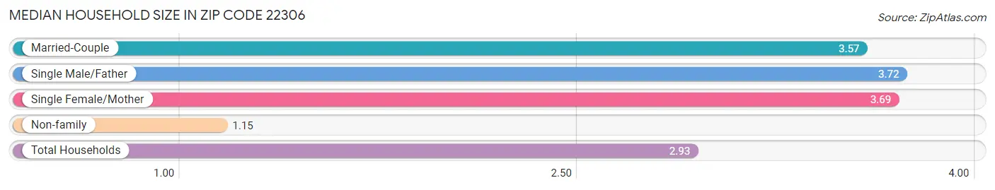 Median Household Size in Zip Code 22306