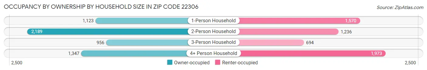 Occupancy by Ownership by Household Size in Zip Code 22306