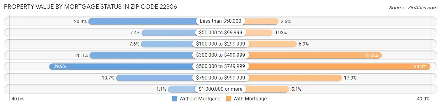 Property Value by Mortgage Status in Zip Code 22306