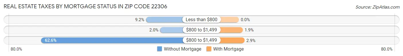 Real Estate Taxes by Mortgage Status in Zip Code 22306