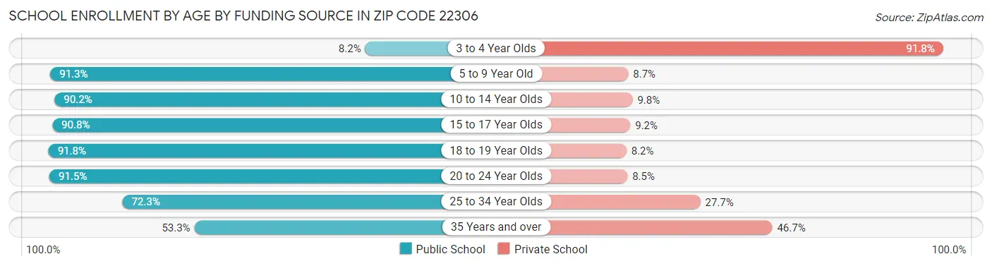 School Enrollment by Age by Funding Source in Zip Code 22306