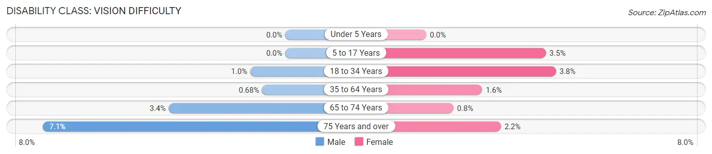 Disability in Zip Code 22306: <span>Vision Difficulty</span>