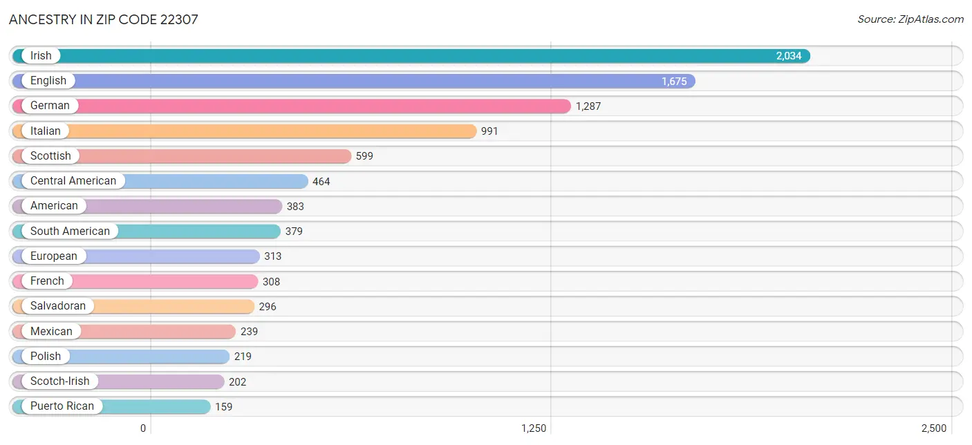 Ancestry in Zip Code 22307