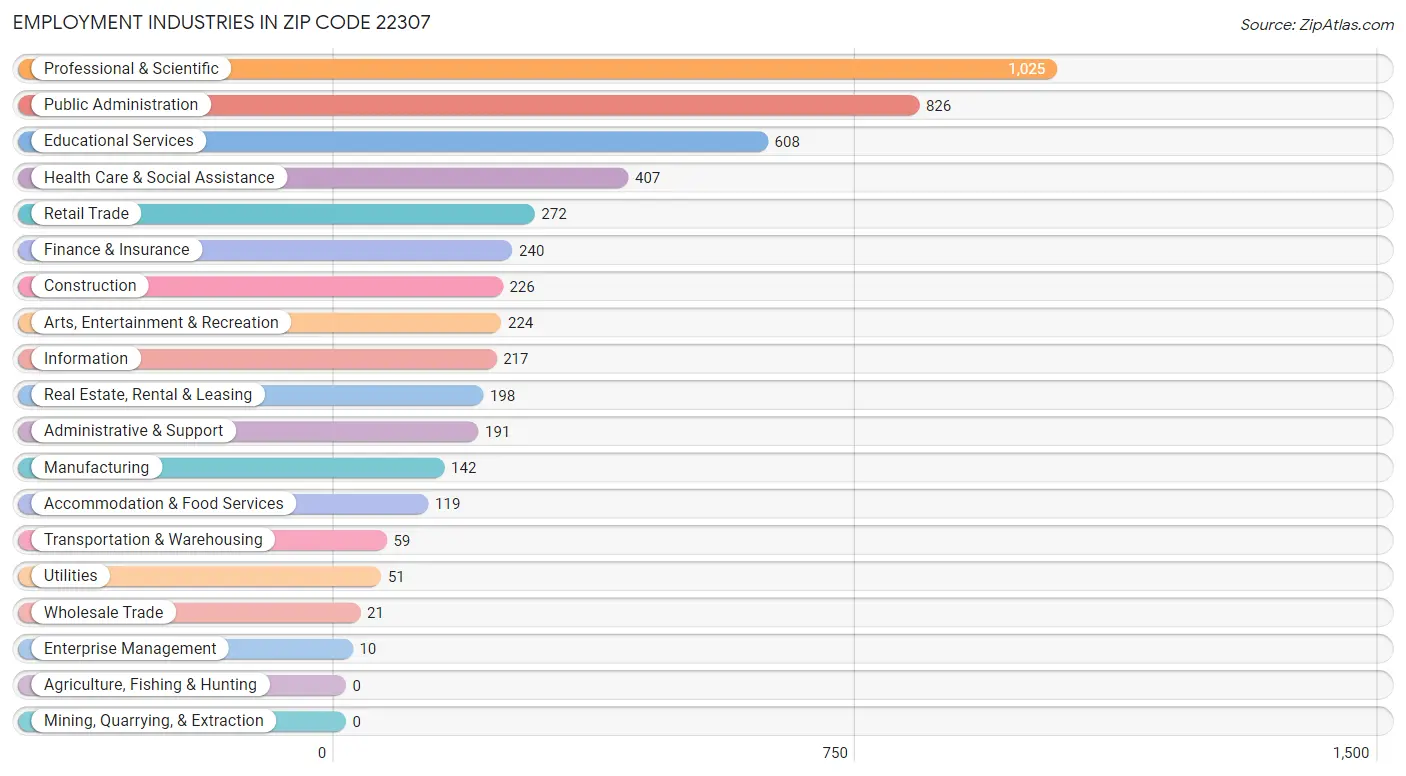 Employment Industries in Zip Code 22307