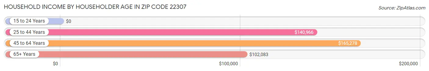 Household Income by Householder Age in Zip Code 22307