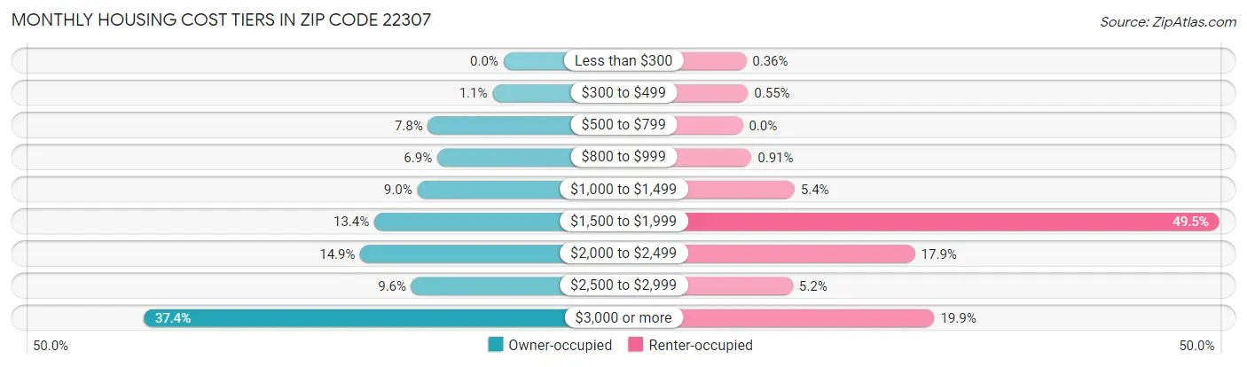 Monthly Housing Cost Tiers in Zip Code 22307