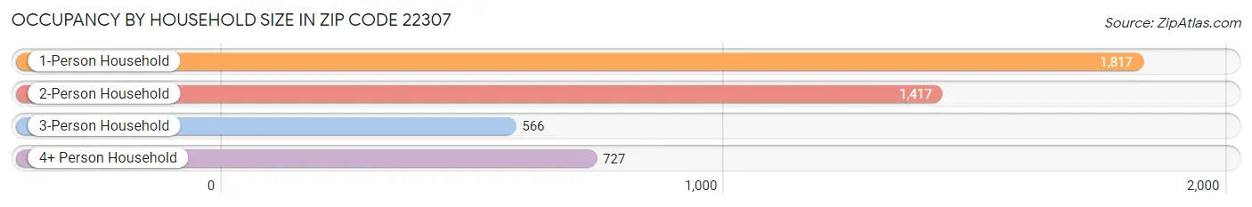 Occupancy by Household Size in Zip Code 22307