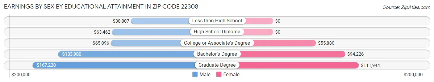 Earnings by Sex by Educational Attainment in Zip Code 22308
