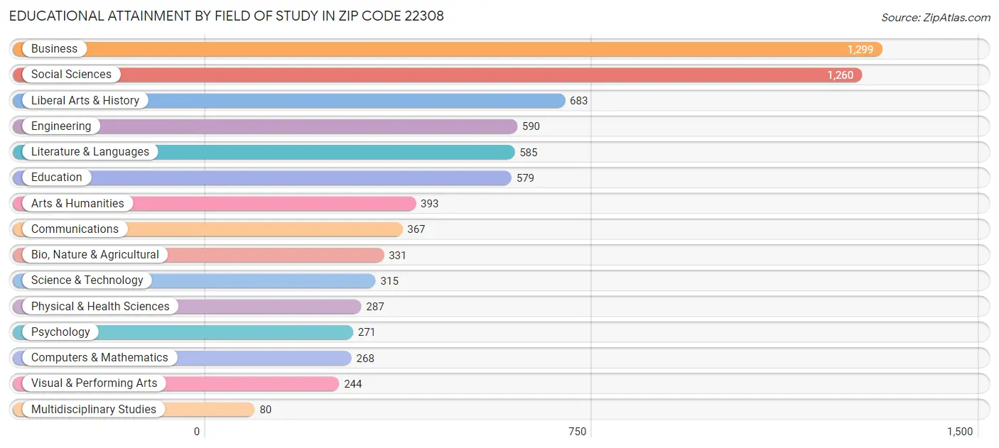 Educational Attainment by Field of Study in Zip Code 22308