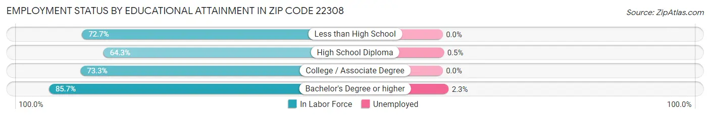 Employment Status by Educational Attainment in Zip Code 22308