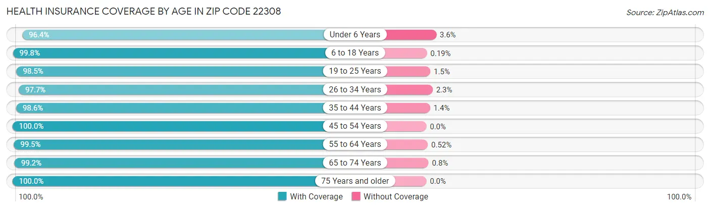Health Insurance Coverage by Age in Zip Code 22308