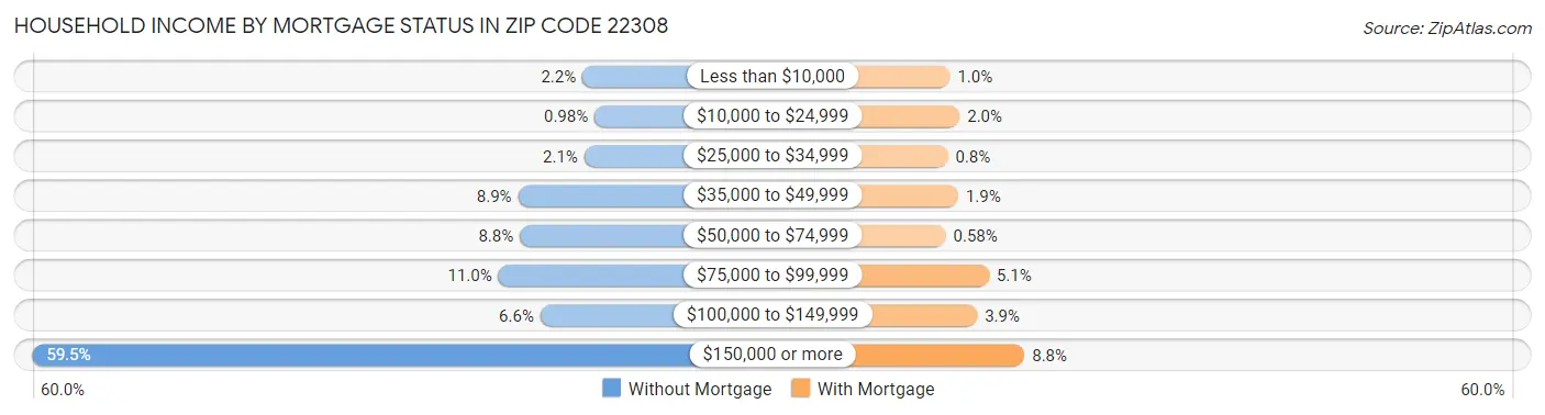 Household Income by Mortgage Status in Zip Code 22308