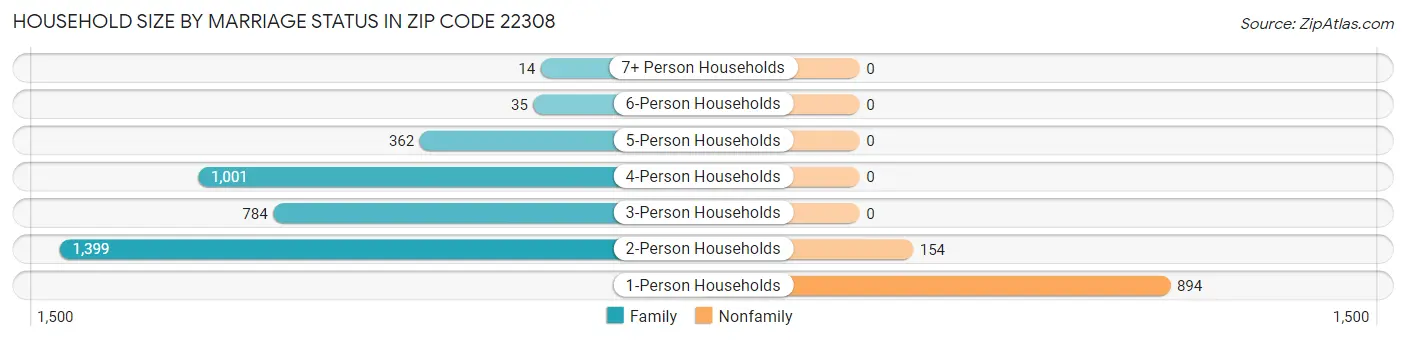 Household Size by Marriage Status in Zip Code 22308