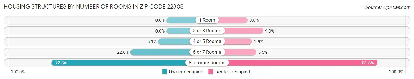 Housing Structures by Number of Rooms in Zip Code 22308