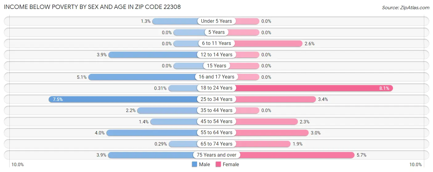 Income Below Poverty by Sex and Age in Zip Code 22308