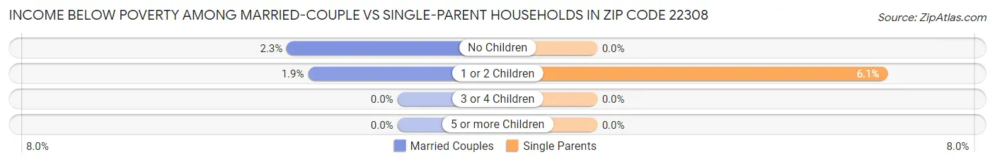Income Below Poverty Among Married-Couple vs Single-Parent Households in Zip Code 22308