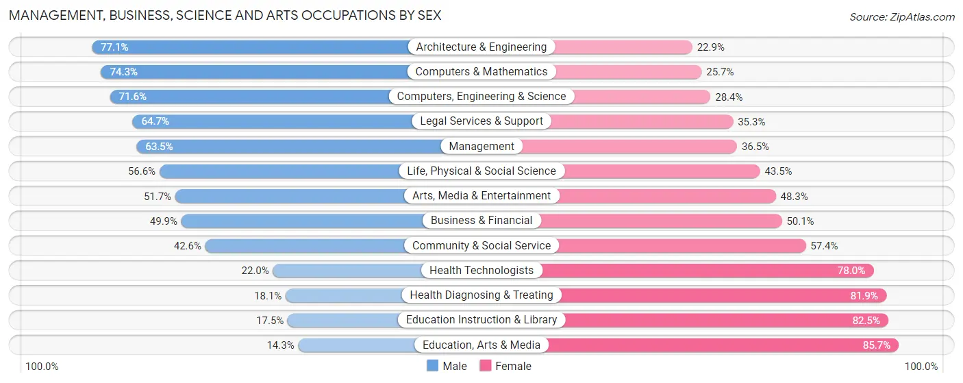 Management, Business, Science and Arts Occupations by Sex in Zip Code 22308