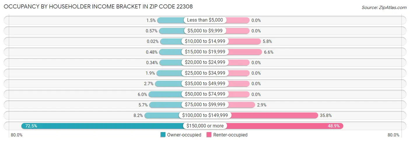 Occupancy by Householder Income Bracket in Zip Code 22308