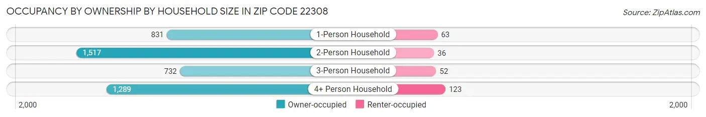 Occupancy by Ownership by Household Size in Zip Code 22308