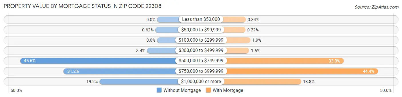 Property Value by Mortgage Status in Zip Code 22308