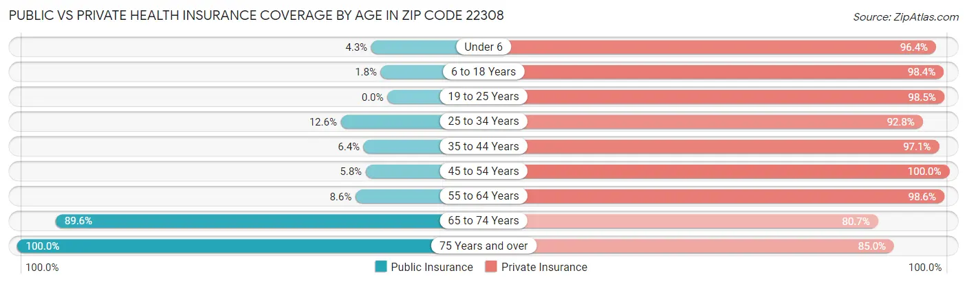 Public vs Private Health Insurance Coverage by Age in Zip Code 22308