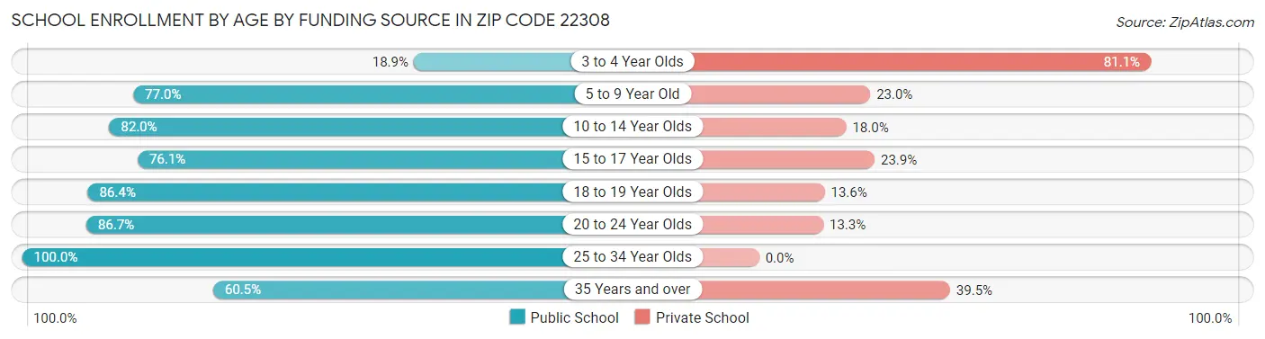School Enrollment by Age by Funding Source in Zip Code 22308
