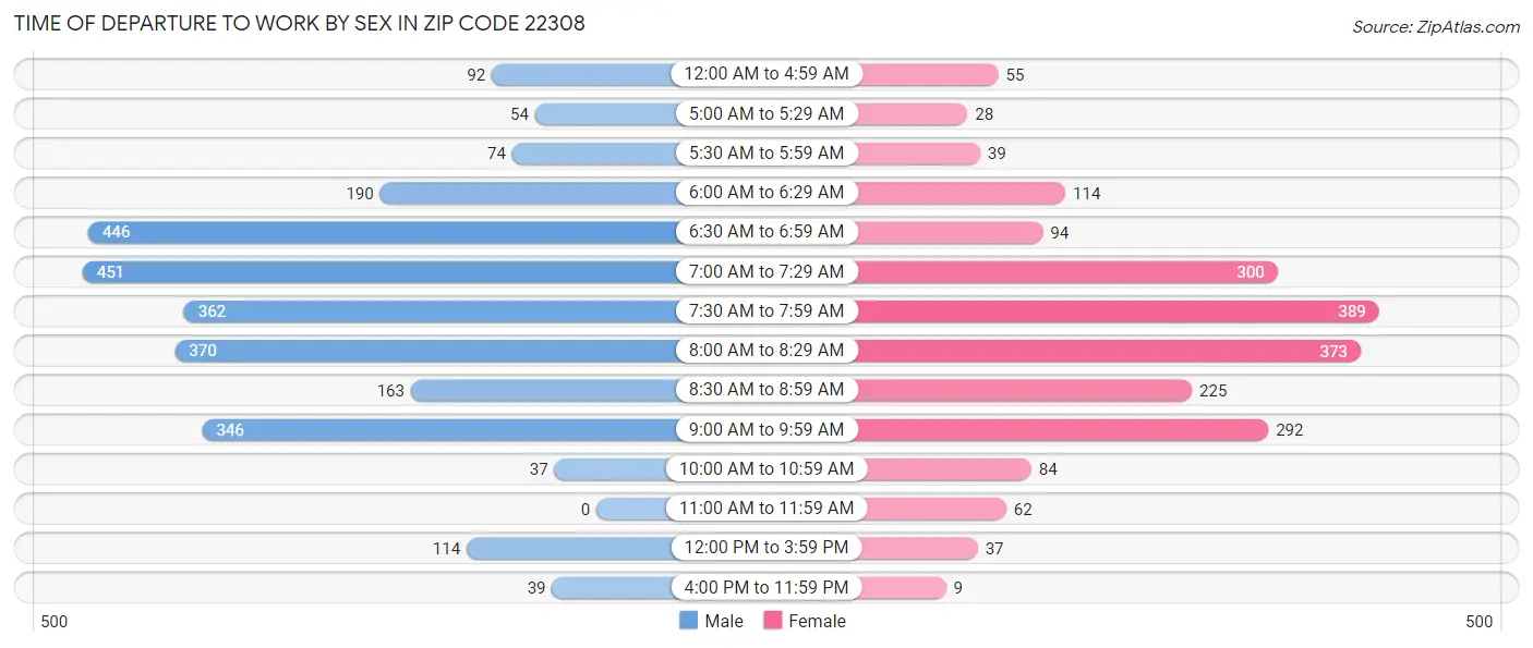Time of Departure to Work by Sex in Zip Code 22308