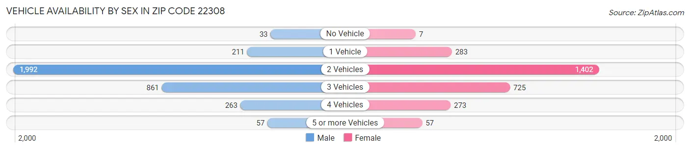 Vehicle Availability by Sex in Zip Code 22308