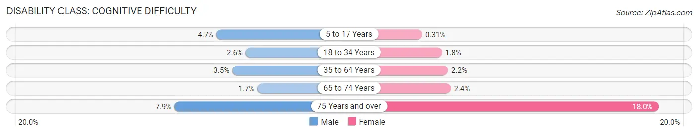 Disability in Zip Code 22309: <span>Cognitive Difficulty</span>