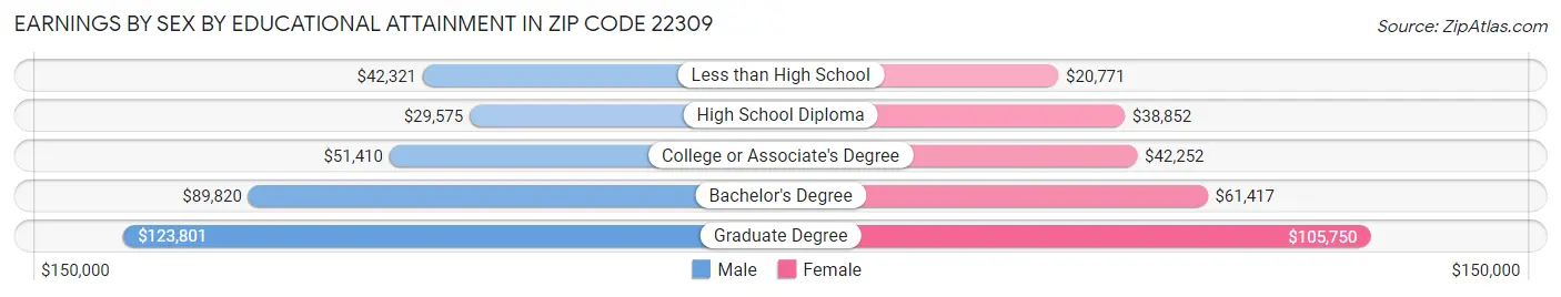 Earnings by Sex by Educational Attainment in Zip Code 22309