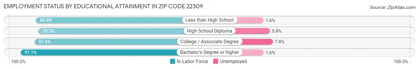Employment Status by Educational Attainment in Zip Code 22309