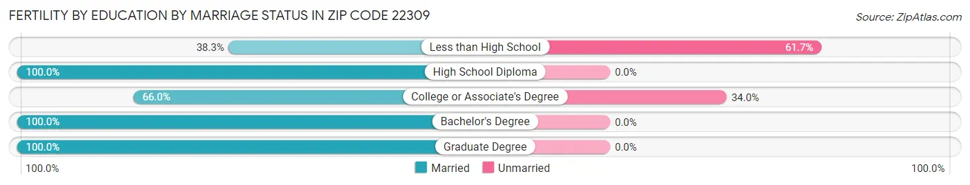 Female Fertility by Education by Marriage Status in Zip Code 22309