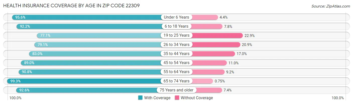Health Insurance Coverage by Age in Zip Code 22309