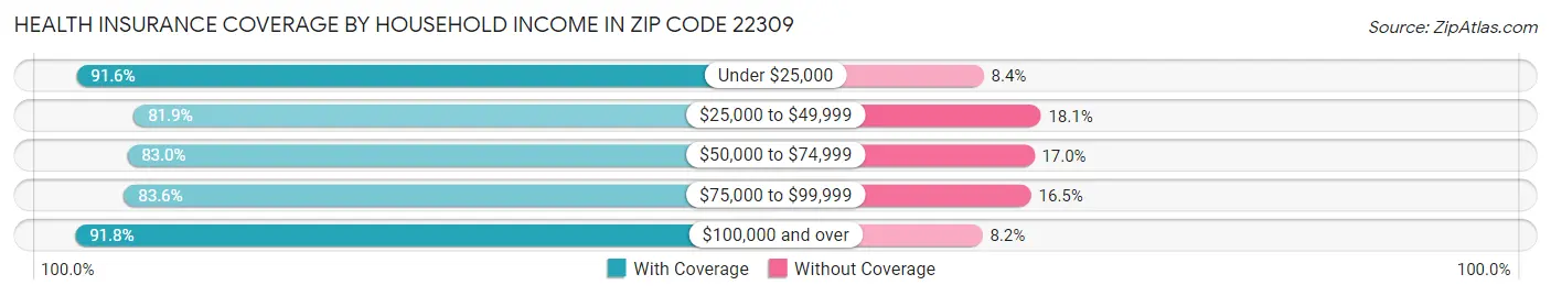 Health Insurance Coverage by Household Income in Zip Code 22309