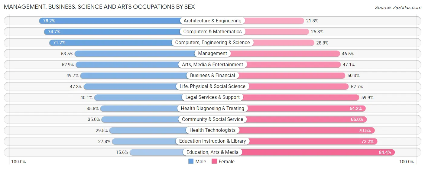 Management, Business, Science and Arts Occupations by Sex in Zip Code 22309