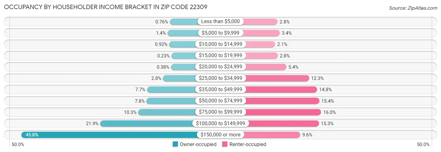 Occupancy by Householder Income Bracket in Zip Code 22309